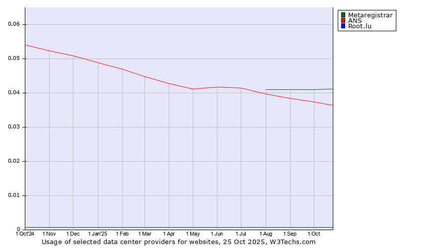 Historical trends in the usage of Metaregistrar vs. ANS vs. Root.lu