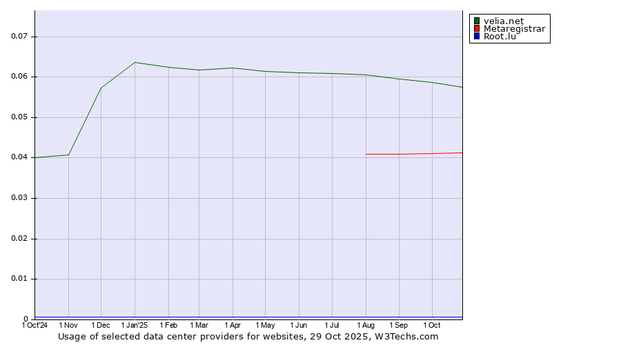 Historical trends in the usage of velia.net vs. Metaregistrar vs. Root.lu