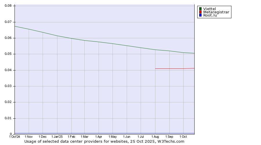 Historical trends in the usage of Viettel vs. Metaregistrar vs. Root.lu