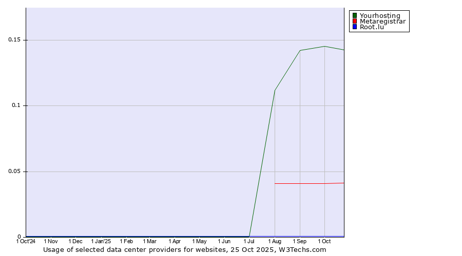Historical trends in the usage of Yourhosting vs. Metaregistrar vs. Root.lu