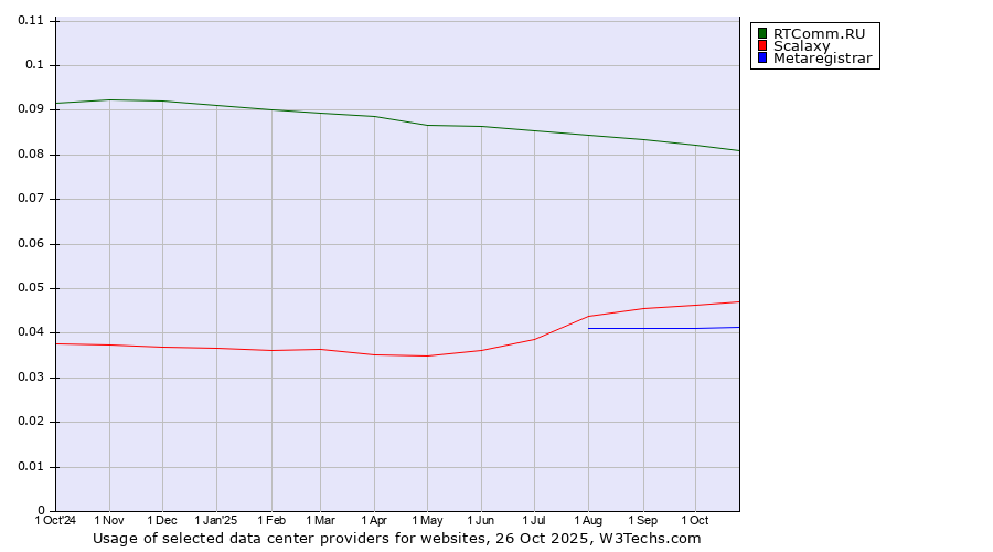 Historical trends in the usage of RTComm.RU vs. Scalaxy vs. Metaregistrar