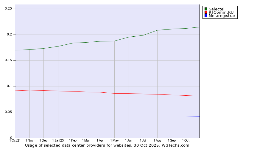 Historical trends in the usage of Selectel vs. RTComm.RU vs. Metaregistrar