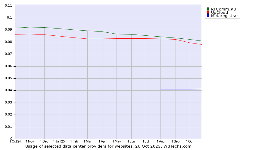 Historical trends in the usage of RTComm.RU vs. UpCloud vs. Metaregistrar