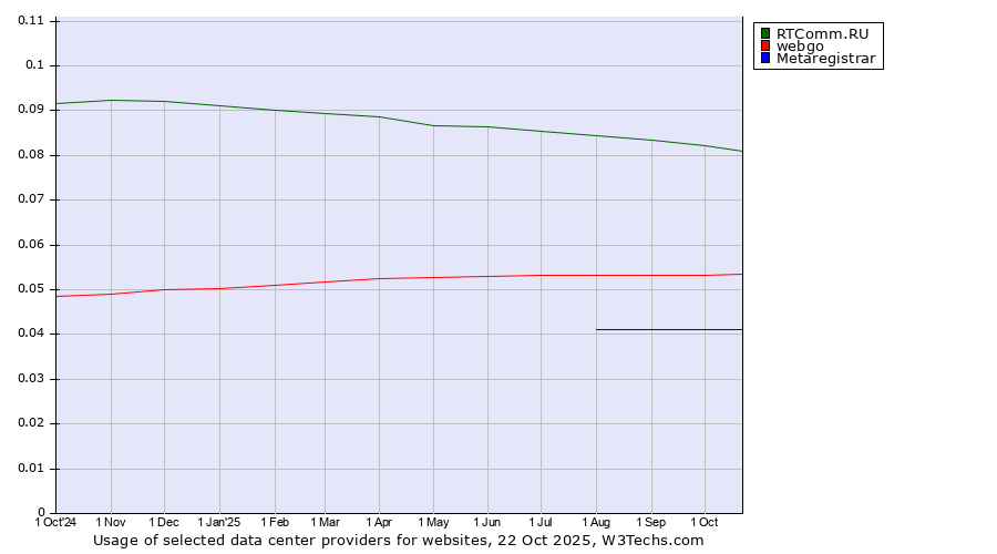 Historical trends in the usage of RTComm.RU vs. webgo vs. Metaregistrar