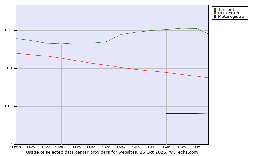 Historical trends in the usage of Tencent vs. RU-Center vs. Metaregistrar