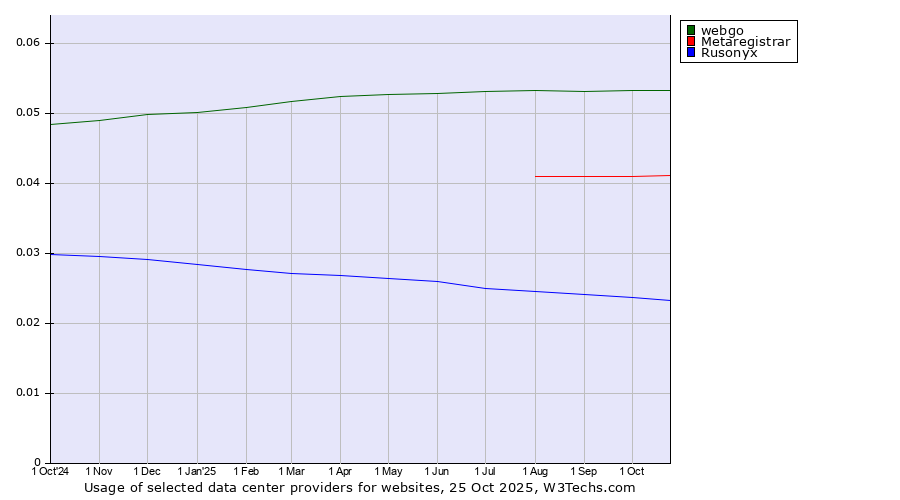 Historical trends in the usage of webgo vs. Metaregistrar vs. Rusonyx
