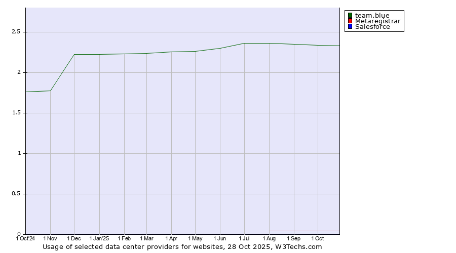 Historical trends in the usage of team.blue vs. Metaregistrar vs. Salesforce