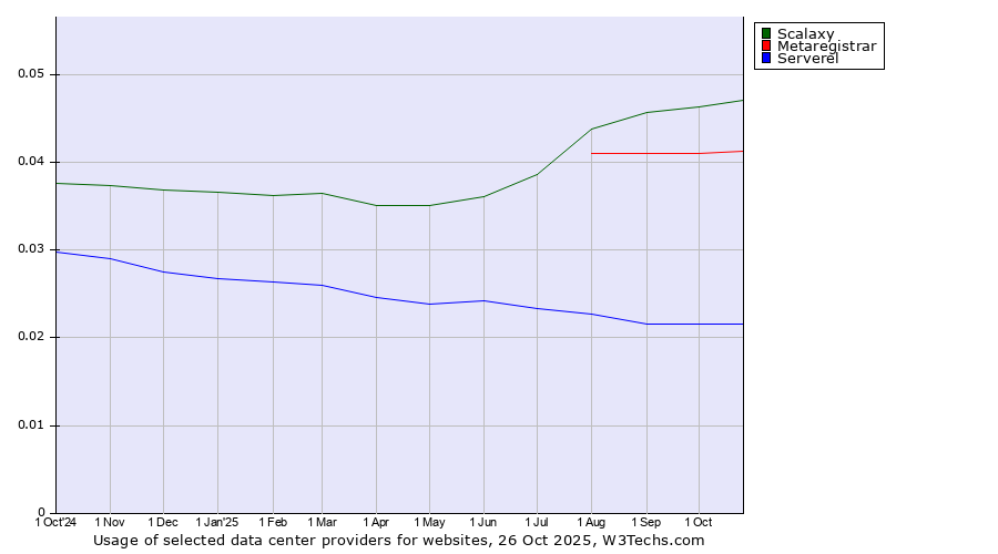 Historical trends in the usage of Scalaxy vs. Metaregistrar vs. Serverel