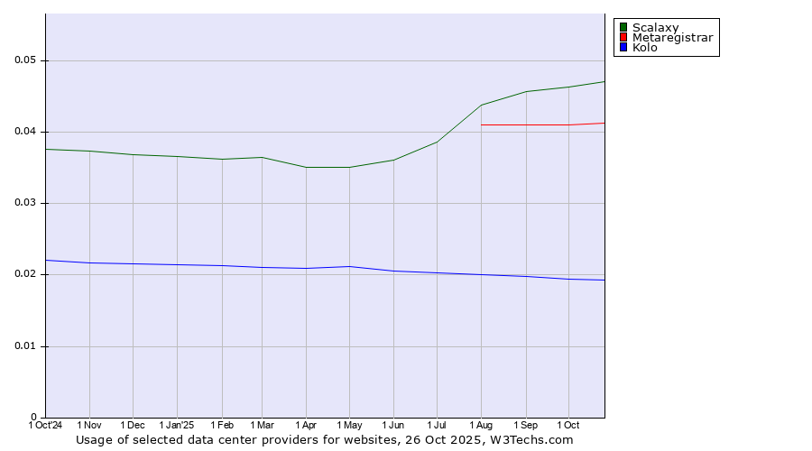 Historical trends in the usage of Scalaxy vs. Metaregistrar vs. Kolo