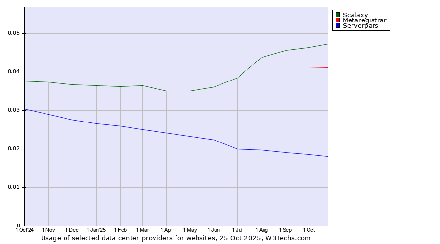 Historical trends in the usage of Scalaxy vs. Metaregistrar vs. Serverpars