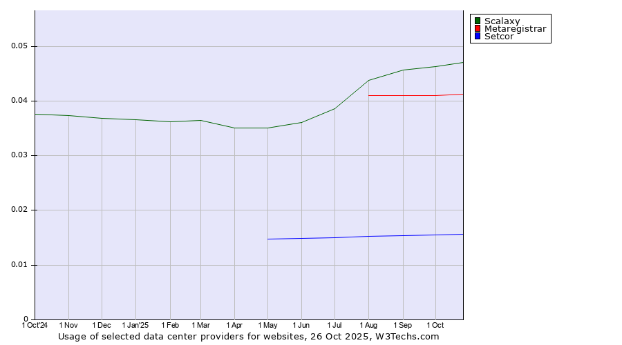 Historical trends in the usage of Scalaxy vs. Metaregistrar vs. Setcor