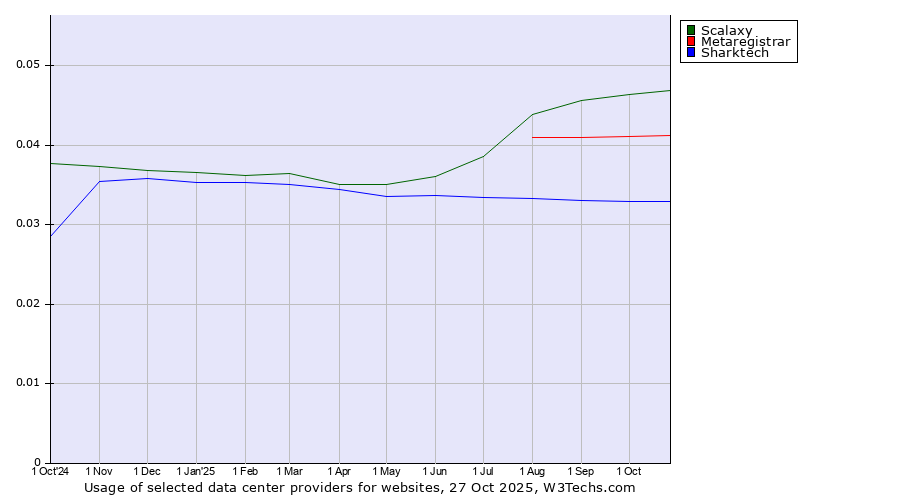 Historical trends in the usage of Scalaxy vs. Metaregistrar vs. Sharktech