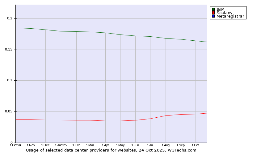 Historical trends in the usage of IBM vs. Scalaxy vs. Metaregistrar