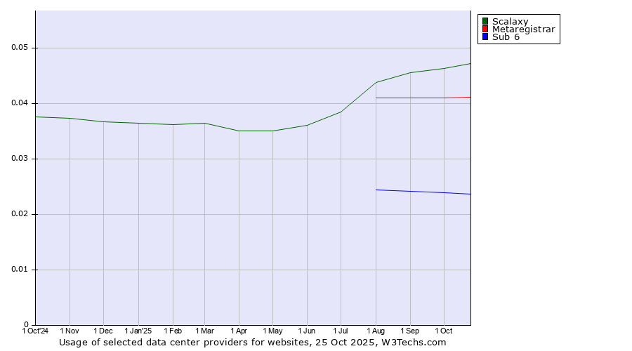 Historical trends in the usage of Scalaxy vs. Metaregistrar vs. Sub 6