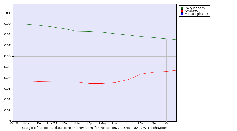 Historical trends in the usage of PA Vietnam vs. Scalaxy vs. Metaregistrar