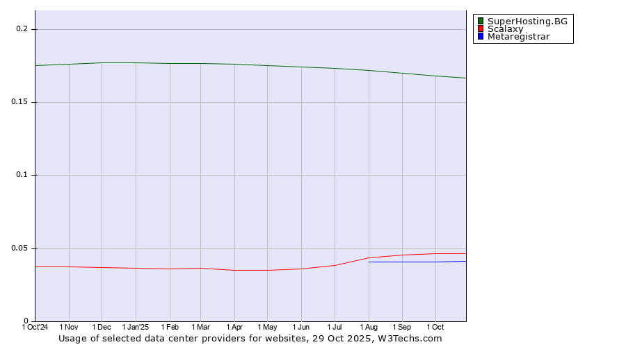 Historical trends in the usage of SuperHosting.BG vs. Scalaxy vs. Metaregistrar