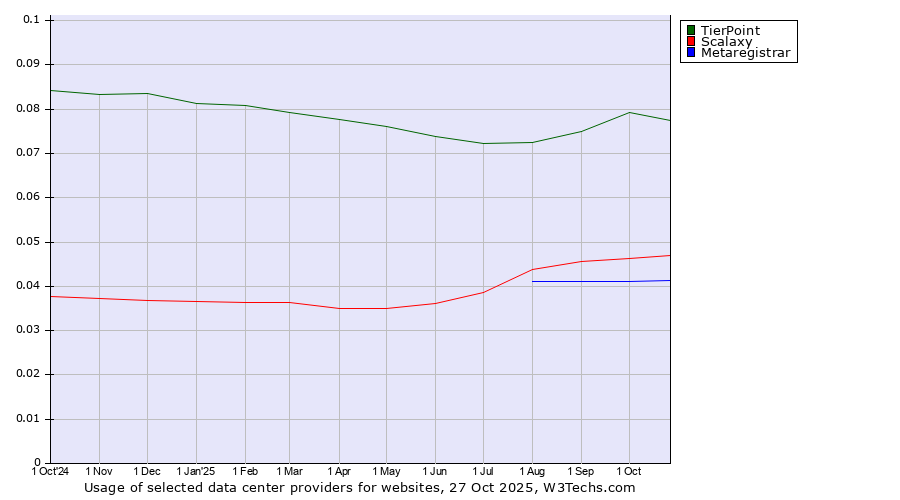 Historical trends in the usage of TierPoint vs. Scalaxy vs. Metaregistrar
