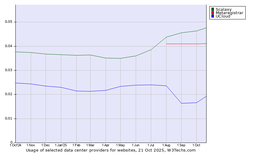 Historical trends in the usage of Scalaxy vs. Metaregistrar vs. UCloud