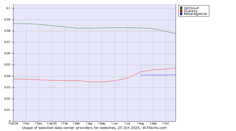 Historical trends in the usage of UpCloud vs. Scalaxy vs. Metaregistrar
