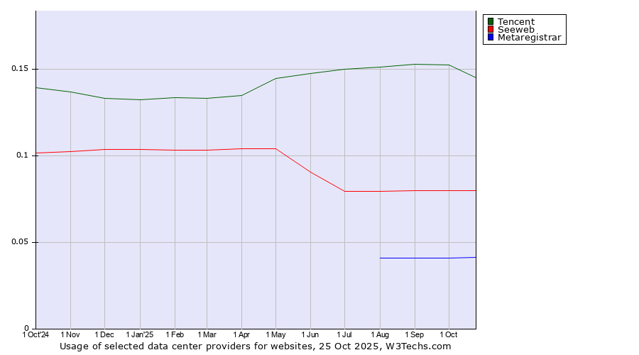 Historical trends in the usage of Tencent vs. Seeweb vs. Metaregistrar