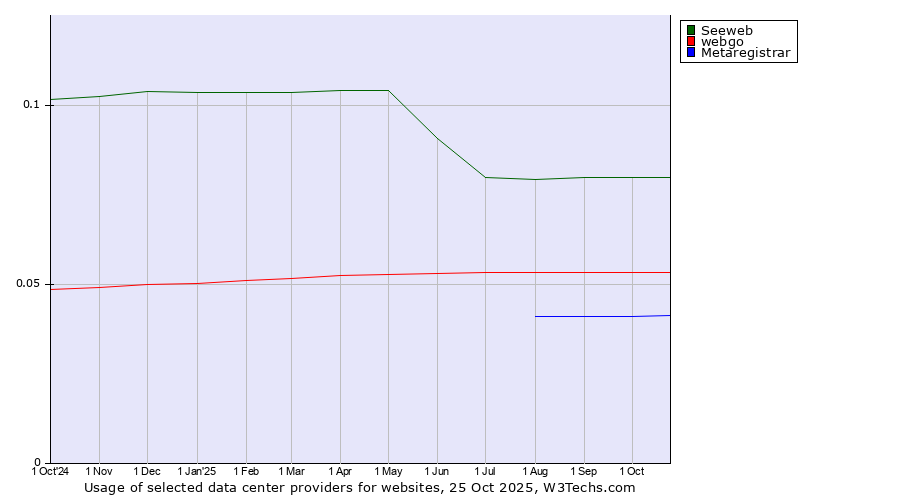 Historical trends in the usage of Seeweb vs. webgo vs. Metaregistrar