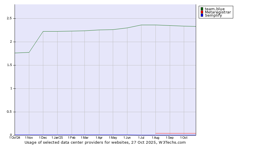 Historical trends in the usage of team.blue vs. Metaregistrar vs. Semplify