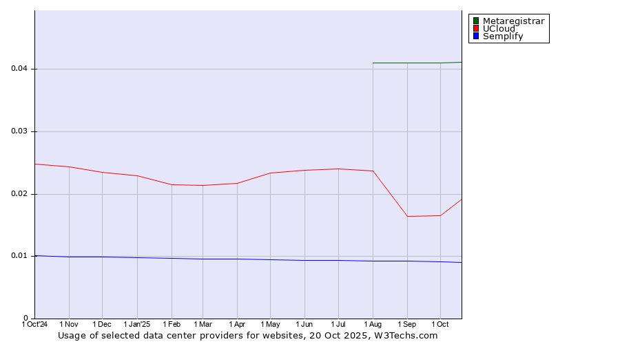 Historical trends in the usage of Metaregistrar vs. UCloud vs. Semplify