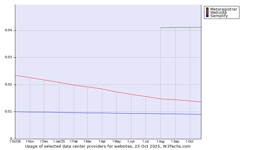 Historical trends in the usage of Metaregistrar vs. Webzilla vs. Semplify