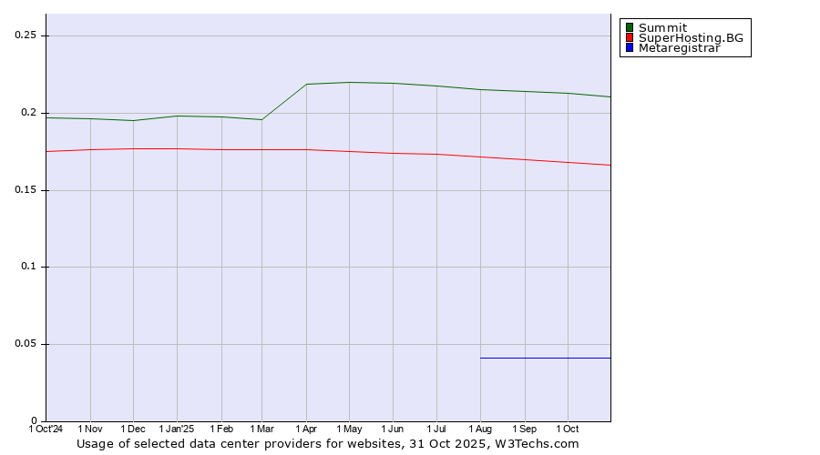 Historical trends in the usage of Summit vs. SuperHosting.BG vs. Metaregistrar