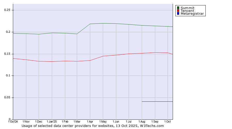Historical trends in the usage of Summit vs. Tencent vs. Metaregistrar