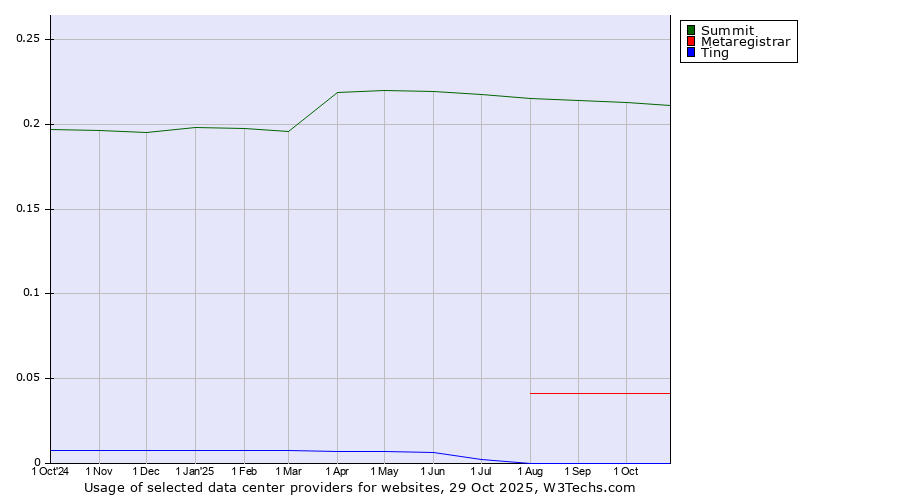 Historical trends in the usage of Summit vs. Metaregistrar vs. Ting