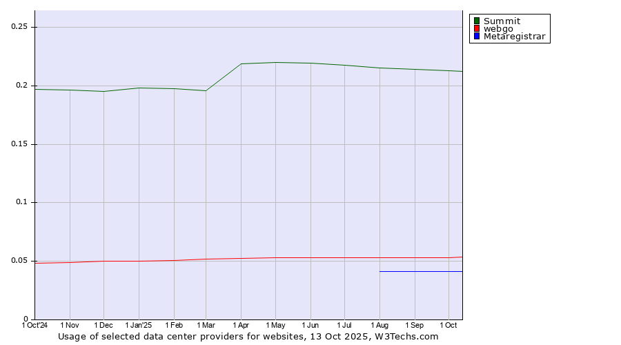 Historical trends in the usage of Summit vs. webgo vs. Metaregistrar