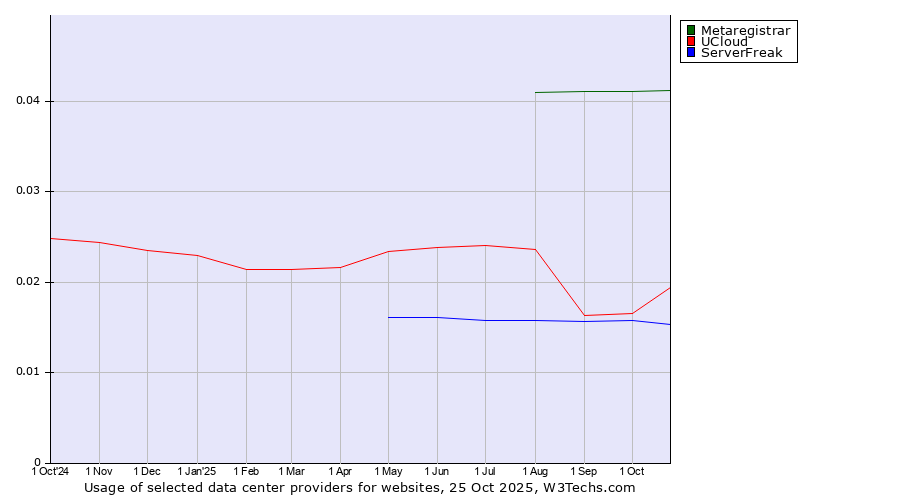 Historical trends in the usage of Metaregistrar vs. UCloud vs. ServerFreak