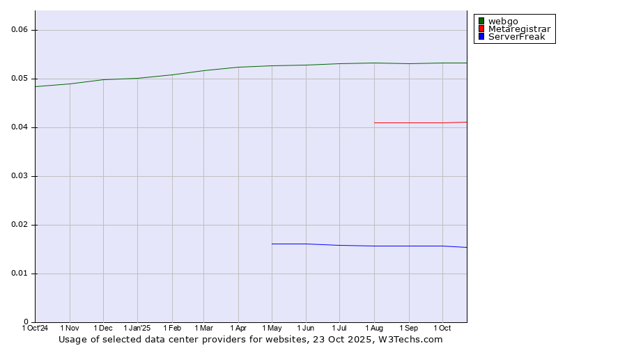 Historical trends in the usage of webgo vs. Metaregistrar vs. ServerFreak