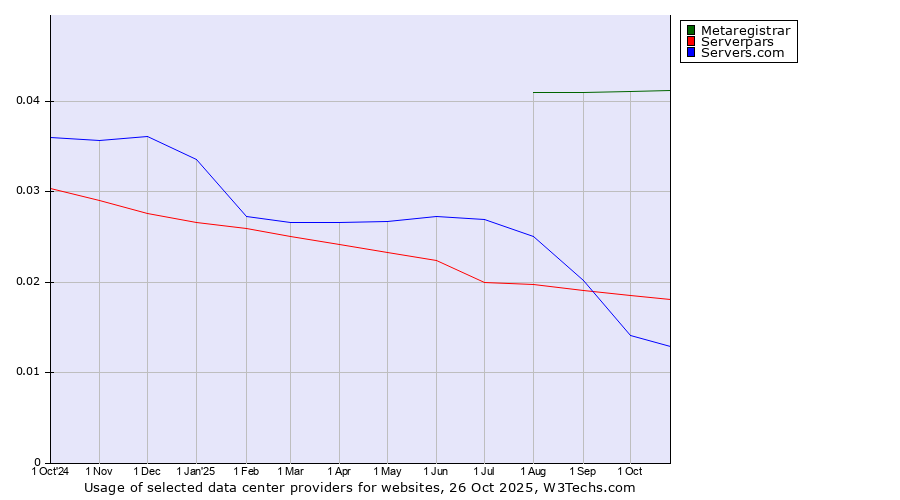 Historical trends in the usage of Metaregistrar vs. Serverpars vs. Servers.com