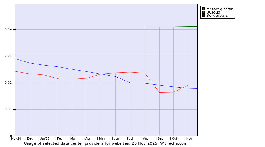 Historical trends in the usage of Metaregistrar vs. UCloud vs. Serverpars
