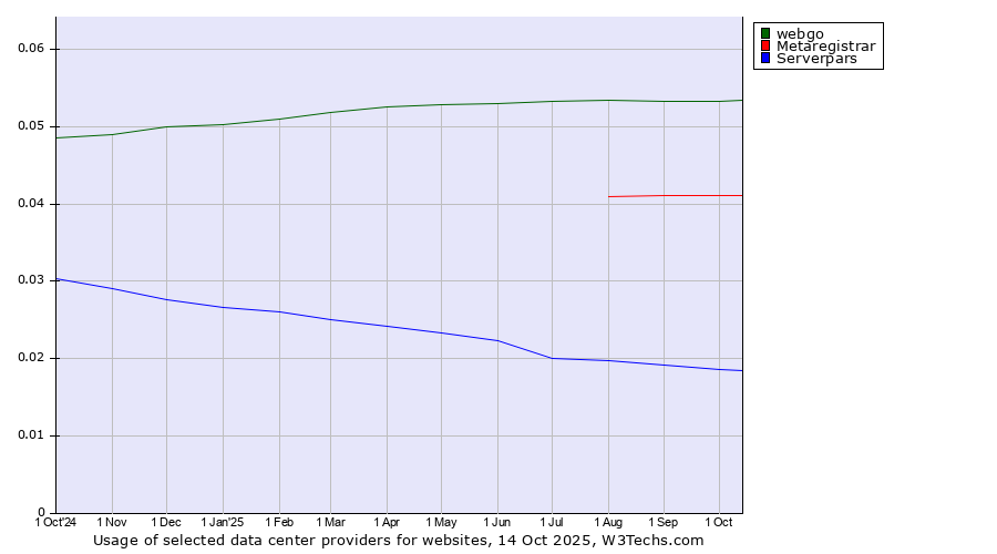 Historical trends in the usage of webgo vs. Metaregistrar vs. Serverpars