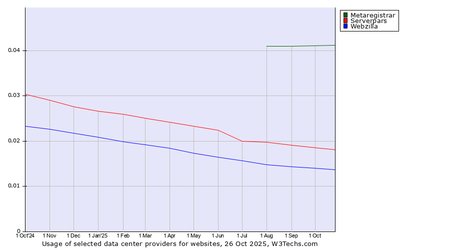 Historical trends in the usage of Metaregistrar vs. Serverpars vs. Webzilla