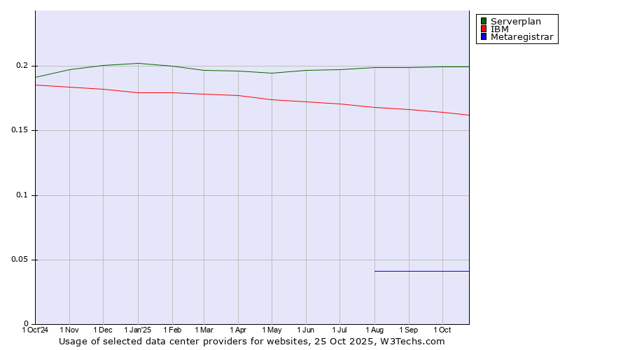 Historical trends in the usage of Serverplan vs. IBM vs. Metaregistrar