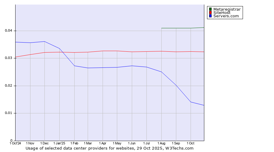 Historical trends in the usage of Metaregistrar vs. SiteHost vs. Servers.com