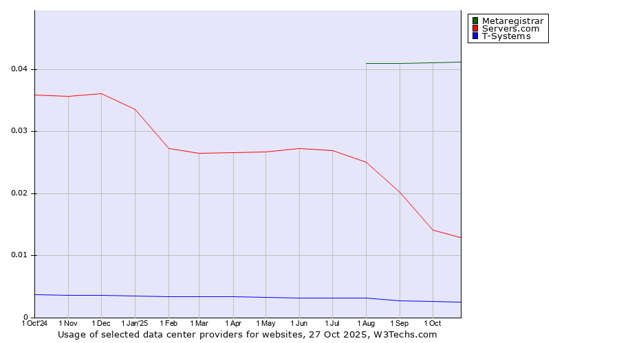 Historical trends in the usage of Metaregistrar vs. Servers.com vs. T-Systems