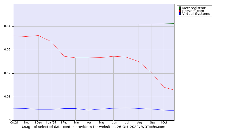 Historical trends in the usage of Metaregistrar vs. Servers.com vs. Virtual Systems