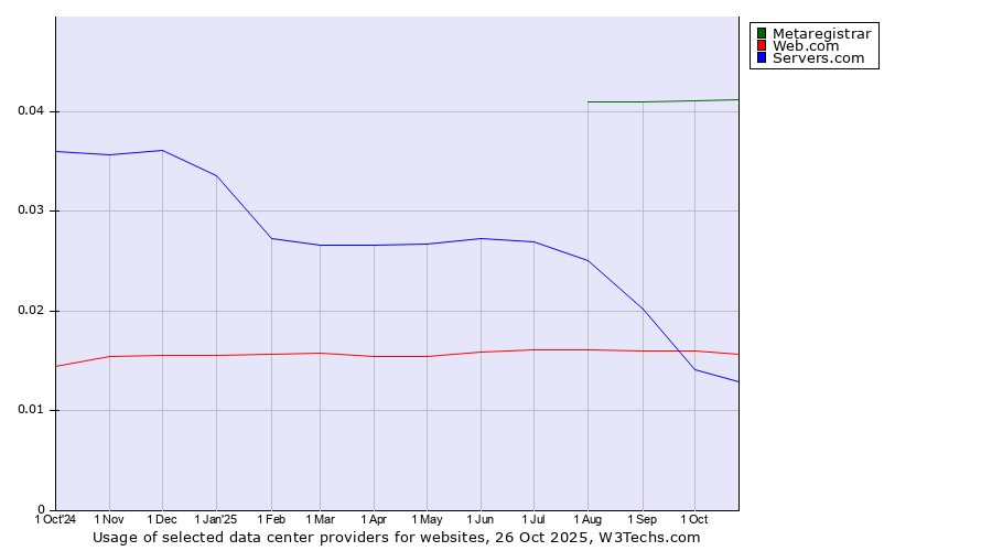 Historical trends in the usage of Metaregistrar vs. Web.com vs. Servers.com