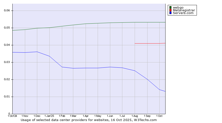 Historical trends in the usage of webgo vs. Metaregistrar vs. Servers.com