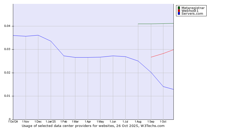Historical trends in the usage of Metaregistrar vs. Webhost1 vs. Servers.com