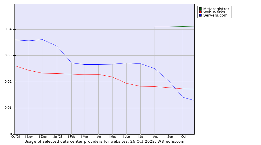Historical trends in the usage of Metaregistrar vs. Web Werks vs. Servers.com