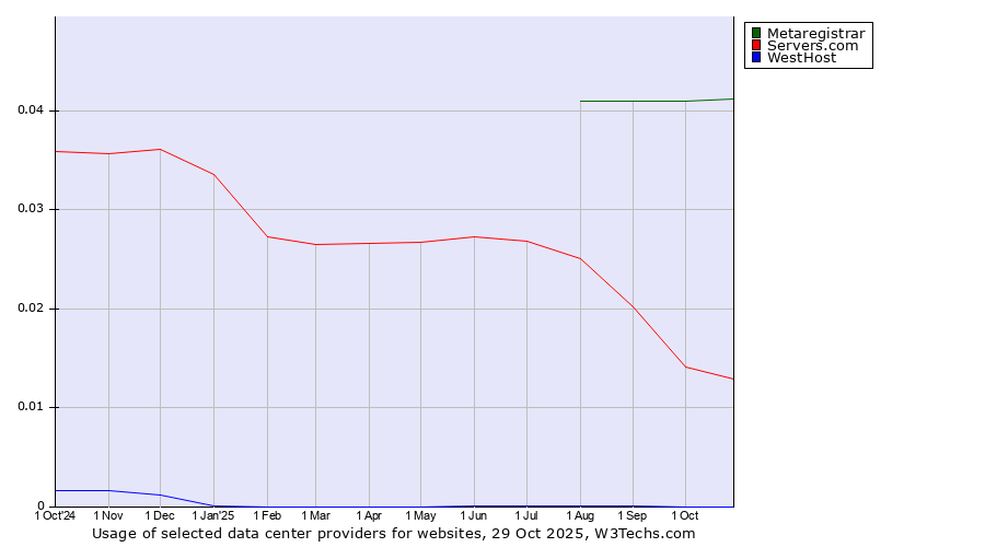 Historical trends in the usage of Metaregistrar vs. Servers.com vs. WestHost