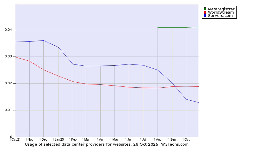 Historical trends in the usage of Metaregistrar vs. WorldStream vs. Servers.com