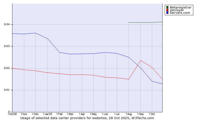Historical trends in the usage of Metaregistrar vs. Zenlayer vs. Servers.com