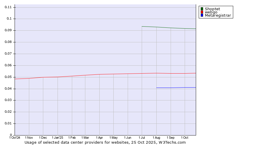 Historical trends in the usage of Shoptet vs. webgo vs. Metaregistrar